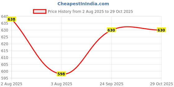 flipkart.com mosac Women Heels Sandal mosac Price History Graph from 2 Aug 2025 to 29 Oct 2025