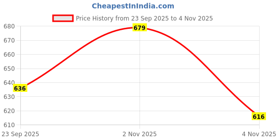 flipkart.com mosac Women Heels Sandal mosac Price History Graph from 23 Sep 2025 to 2 Nov 2025