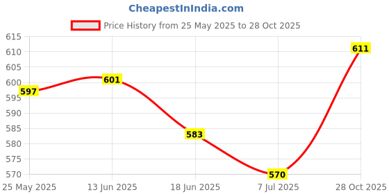 flipkart.com mosac Women Wedges Sandal mosac Price History Graph from 25 May 2025 to 28 Oct 2025