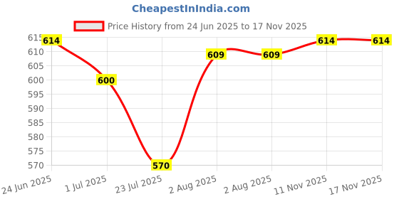 flipkart.com mosac Women Wedges Sandal mosac Price History Graph from 24 Jun 2025 to 17 Nov 2025