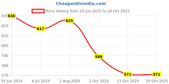flipkart.com mosac Women Wedges Sandal mosac Price History Graph from 25 Jun 2025 to 20 Oct 2025