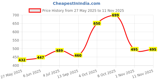 flipkart.com ionic glass mosaic decorated glass hanging light Pendants Ceiling Lamp Pendants Ceiling Lamp ionic glass Price History Graph from 27 May 2025 to 10 Nov 2025
