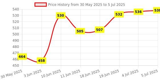 flipkart.com pure source india Mosaic Electric Aroma Diffuser, Kapoor Dani/Night Lamp, Essential Oil Camphor Burner Diffuser pure source india Price History Graph from 30 May 2025 to 5 Jul 2025