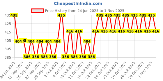 flipkart.com star handicraft Mosaic Glass lamp Multicolor Wooden Hanging Lantern star handicraft Price History Graph from 24 Jun 2025 to 1 Nov 2025
