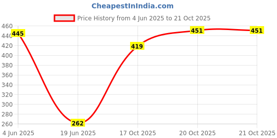 flipkart.com onecya royal fancy Mosaic Hanging Chandelier Ceiling Lamp onecya royal fancy Price History Graph from 4 Jun 2025 to 17 Oct 2025