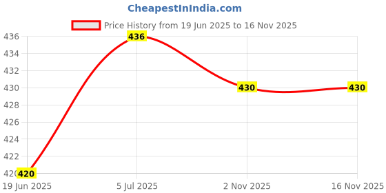 flipkart.com ionic glass Mosaic Table Lamp Aluminum Base Traditional Turkish Glass Shade Lamp Table Lamp ionic glass Price History Graph from 19 Jun 2025 to 16 Nov 2025