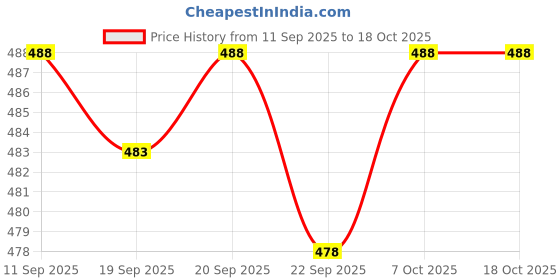 flipkart.com mosajc Men Full Sleeve Printed Hooded Sweatshirt mosajc Price History Graph from 11 Sep 2025 to 18 Oct 2025
