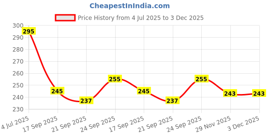 flipkart.com mosclue Printed Yellow Emoji Balloons 100 Pcs Printed Face Expression Kids/Party/Birthday Decor Balloon mosclue Price History Graph from 4 Jul 2025 to 2 Dec 2025