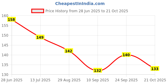 flipkart.com mosclue Printed Yellow Emoji Balloons 40 Pcs Printed Face Expression Kids/Party/Birthday Decor Balloon mosclue Price History Graph from 28 Jun 2025 to 21 Oct 2025