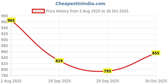 flipkart.com mosclue Solid 200 Pcs Heart Shape HD Balloons For Anniversary/Valentine/Wedding Party Decor Balloon mosclue Price History Graph from 2 Aug 2025 to 30 Oct 2025
