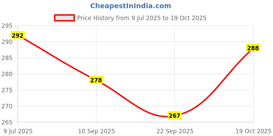 flipkart.com mosclue Solid Hd/Latex/Metallic 200 Red Balloons For Kid's/Adult/ Party/Birthday Decorations Balloon mosclue Price History Graph from 9 Jul 2025 to 19 Oct 2025