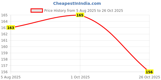 flipkart.com mosclue Solid Hd/Metalic 100 Ballons Purple and Blue For Kids/Adult/Party/Birthday Decorations Balloon mosclue Price History Graph from 5 Aug 2025 to 26 Oct 2025