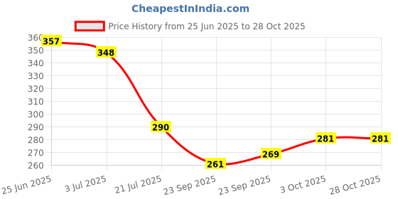 flipkart.com mosclue Solid Hd/Metalic 200 Ballons Yellow, Black For Kid's/Adult/ Party/Birthday Decorations Balloon mosclue Price History Graph from 25 Jun 2025 to 28 Oct 2025