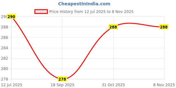 flipkart.com mosclue Solid Hd/Metalic 200 Balloons Black,Gold,Silver For Kid/Adult/ Party/Birthday Decor Balloon mosclue Price History Graph from 12 Jul 2025 to 1 Nov 2025