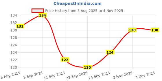 flipkart.com mosclue Solid Hd/Metalic 50 Balloons Pink and Purple For Kids/Adult/Party/Birthday Decoration Balloon mosclue Price History Graph from 3 Aug 2025 to 3 Nov 2025