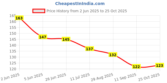 flipkart.com mosclue Solid Hd/Metalic 50 Balloons Red And Black For Kids/Adult/Party/Birthday Decorations Balloon mosclue Price History Graph from 2 Jun 2025 to 25 Oct 2025