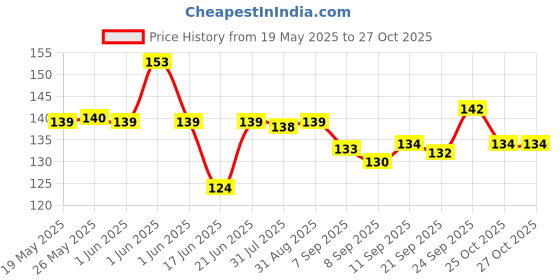 flipkart.com mosclue Solid Hd/Metalic 50 Balloons Red And Gold For Kids/Adult/Party/Birthday Decorations Balloon mosclue Price History Graph from 19 May 2025 to 27 Oct 2025