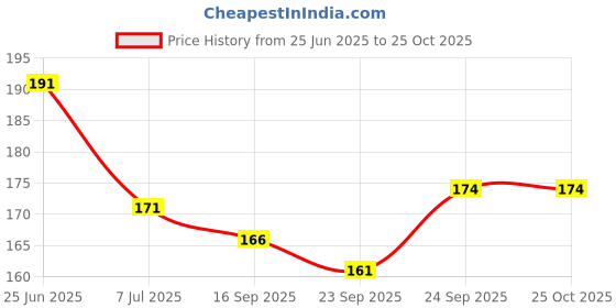 flipkart.com mosclue Solid Hd/Mettalic 100 Ballons Golden and Black For Kid/Adult/Party/Birthday Decoration Balloon mosclue Price History Graph from 25 Jun 2025 to 25 Oct 2025