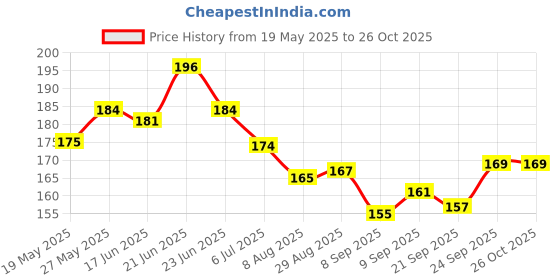 flipkart.com mosclue Solid Hd/Mettalic 100 Ballons Red and Gold For Kids/Adult/Party/Birthday Decorations Balloon mosclue Price History Graph from 19 May 2025 to 26 Oct 2025