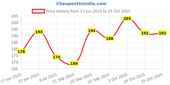 flipkart.com mosclue Solid Hd/Mettalic 100 Ballons Red and White For Kids/Adult/Party/Birthday Decorations Balloon mosclue Price History Graph from 17 Jun 2025 to 24 Oct 2025