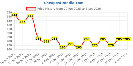 flipkart.com mosclue Solid Hd/Mettalic 200 Ballons Blue,White For Kid's/Adult/ Party/Birthday Decorations Balloon mosclue Price History Graph from 10 Jun 2025 to 4 Jan 2026