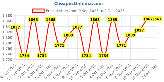 flipkart.com mosco Light Weight Warm & Cold Weather XL Size 210"cm x 80"cm x 60"cm 100% Air Proof Sleeping Bag mosco Price History Graph from 9 Sep 2025 to 2 Dec 2025