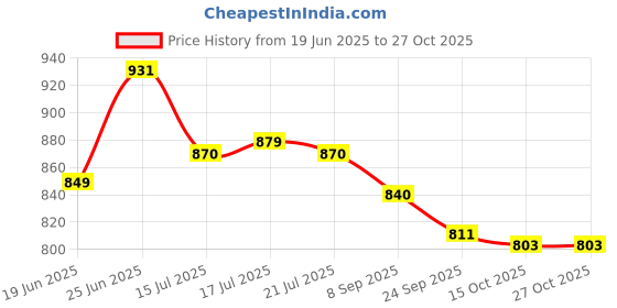 flipkart.com asian Moscow-01 White Sneakers,Loafers,Chunky Shoes Sneakers For Men asian Price History Graph from 19 Jun 2025 to 27 Oct 2025