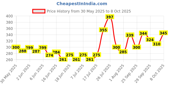 flipkart.com moscow fishing tackles CARP NET 8 HOLES Aquarium Fish Net moscow fishing tackles Price History Graph from 30 May 2025 to 8 Oct 2025