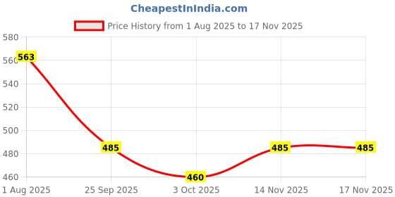 flipkart.com moscow fishing tackles Jig Fishing Hook moscow fishing tackles Price History Graph from 1 Aug 2025 to 16 Nov 2025
