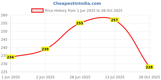 flipkart.com moscow fishing tackles Soft Bait Silicone Fishing Lure moscow fishing tackles Price History Graph from 1 Jun 2025 to 28 Oct 2025