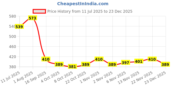 flipkart.com moscow fishing tackles Soft Bait Silicone Fishing Lure moscow fishing tackles Price History Graph from 11 Jul 2025 to 23 Dec 2025