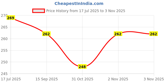 flipkart.com moscow fishing tackles Spoon Stainless Steel Fishing Lure moscow fishing tackles Price History Graph from 17 Jul 2025 to 2 Nov 2025