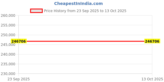 flipkart.com moseta 5 L Room/Personal Air Cooler moseta Price History Graph from 23 Sep 2025 to 12 Oct 2025