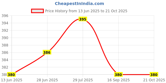 flipkart.com moshe Party Regular Sleeves Self Design Women Purple Top moshe Price History Graph from 13 Jun 2025 to 21 Oct 2025
