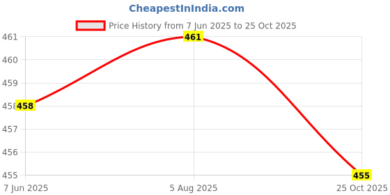 flipkart.com moshe Polyester Solid Coat For Women moshe Price History Graph from 7 Jun 2025 to 25 Oct 2025