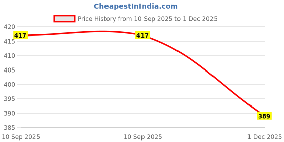 flipkart.com moshe Self Design Women Black Tights moshe Price History Graph from 10 Sep 2025 to 1 Dec 2025