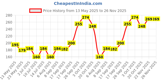 flipkart.com moshpit Flashlights Rechargeable Waterproof Portable Led Work Light Keychain Flash Price History Graph from 13 May 2025 to 26 Nov 2025