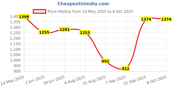 flipkart.com moshtu 1200W Automatic Popcorn Machine Household Electric Instant Popcorn Maker AD23 8.4 L Popcorn Maker moshtu Price History Graph from 14 May 2025 to 7 Oct 2025