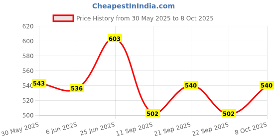 flipkart.com moshtu Atomic Beam Headlight/Ruff Atomic Beam Headlight/LED Flash/Head Torch/Atomic Beam 0 hrs Torch Emergency Light moshtu Price History Graph from 30 May 2025 to 8 Oct 2025