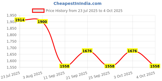 flipkart.com moshtu Camping Shower Kit, Rechargeable Camping Shower Powerful Waterproof Handheld moshtu Price History Graph from 23 Jul 2025 to 4 Oct 2025