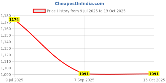 flipkart.com moshtu Chocolate Fondue Maker, Electric Chocolate Melting Pot Set with 4 Steel Forks Round Electric Pan moshtu Price History Graph from 9 Jul 2025 to 13 Oct 2025