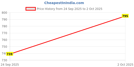 flipkart.com moshtu DV-012 52 in 1 Screw Driver, Screwdriver Set with Case Magnetic Screwdriver Bit Screwdriver Bit Set moshtu Price History Graph from 24 Sep 2025 to 2 Oct 2025