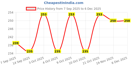 flipkart.com moshtu Egg holder Egg Holder moshtu Price History Graph from 7 Sep 2025 to 5 Dec 2025