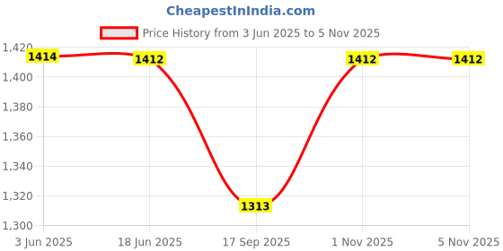 flipkart.com moshtu Entry Level Cotton Candy Maker moshtu Price History Graph from 3 Jun 2025 to 4 Nov 2025