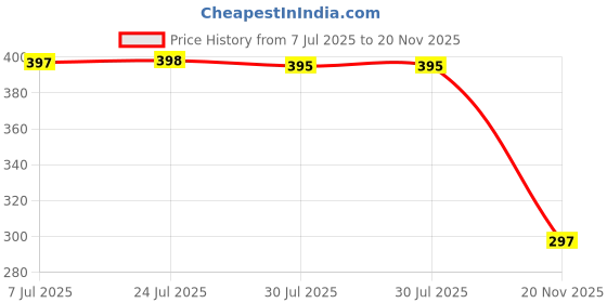 flipkart.com moshtu Gas Range & Oven Igniter Device moshtu Price History Graph from 7 Jul 2025 to 20 Nov 2025