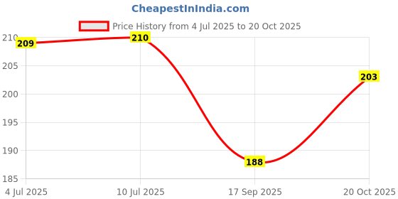 flipkart.com moshtu Hair Remover; Cloth Dry Cleaning Double Sides Plastic Brush Lint Roller moshtu Price History Graph from 4 Jul 2025 to 20 Oct 2025