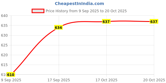 flipkart.com moshtu Hip Flask 9 Oz/266 ml Hip Bottle Set Leather Case Gifts Bottles Hip Flask moshtu Price History Graph from 9 Sep 2025 to 19 Oct 2025