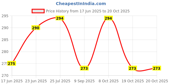 flipkart.com moshtu Hover Cover with Steam Vents Magnetic Splatter Lid Heat Resistant 12 inch Lid moshtu Price History Graph from 17 Jun 2025 to 19 Oct 2025