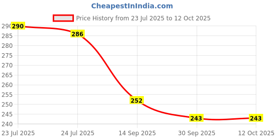 flipkart.com moshtu Jim Beam Stainless Steel Hip Flask, Alcohol Drinks Wine Whiskey Holder Bottle Or Liquor Flasks for Men 8oz (236 Ml) Hip Flask moshtu Price History Graph from 23 Jul 2025 to 11 Oct 2025