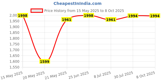 flipkart.com moshtu Mini Pedal Exercise Cycle with Digital Display Mini Pedal Exerciser Cycle moshtu Price History Graph from 15 May 2025 to 7 Oct 2025